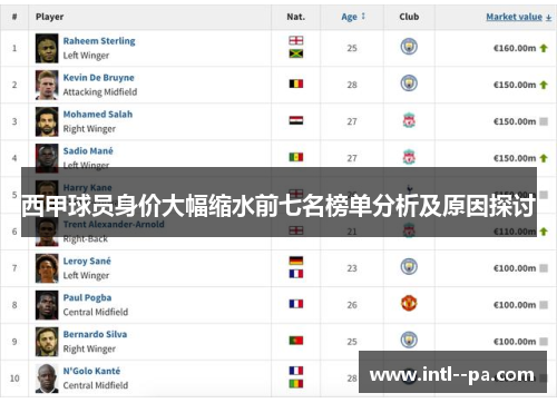 西甲球员身价大幅缩水前七名榜单分析及原因探讨 西甲球员身价大幅缩水前七名榜单分析及原因探讨